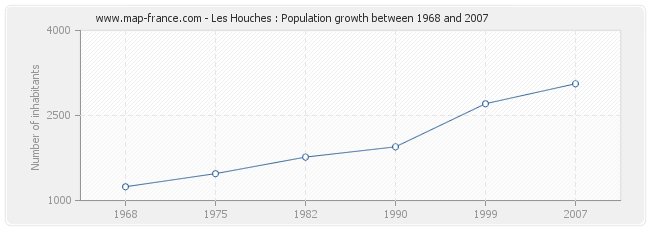 Population Les Houches
